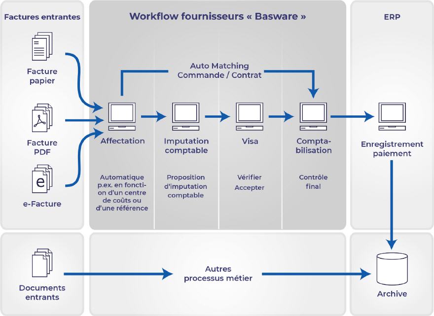 Workflow de vérification des factures