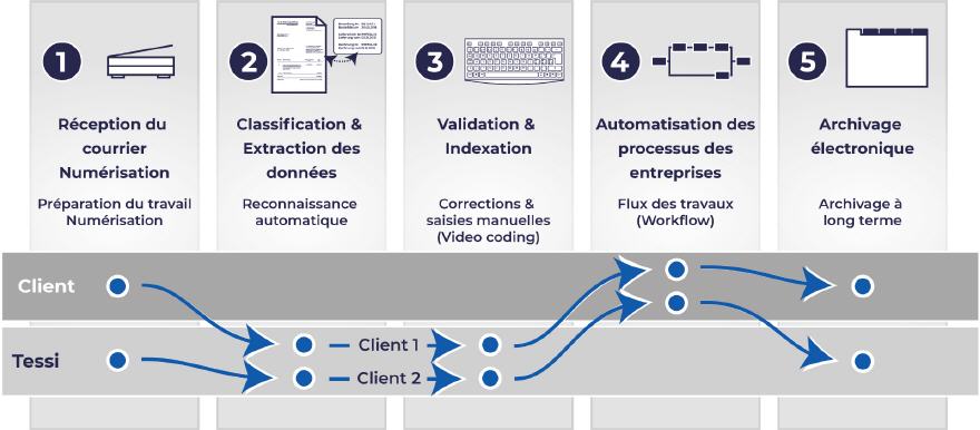 Choisissez les prestations qui complètent et soutiennent vos flux de travail de manière optimale